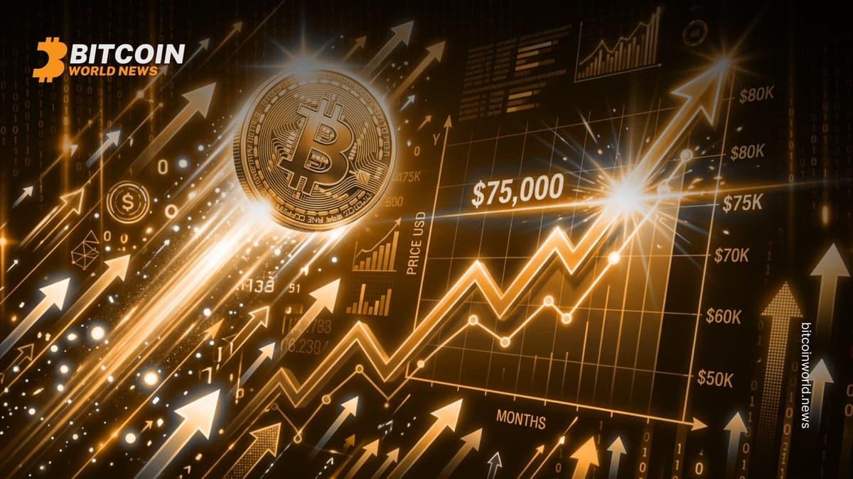Bitcoin Reclaims $75,000 as Rally Accelerates