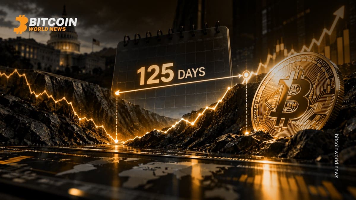 Bitcoin Decouples From Midterm Bottoms by 125 Days